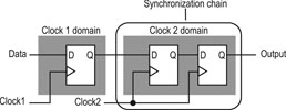 Figure 3. Sample synchronisation register chain